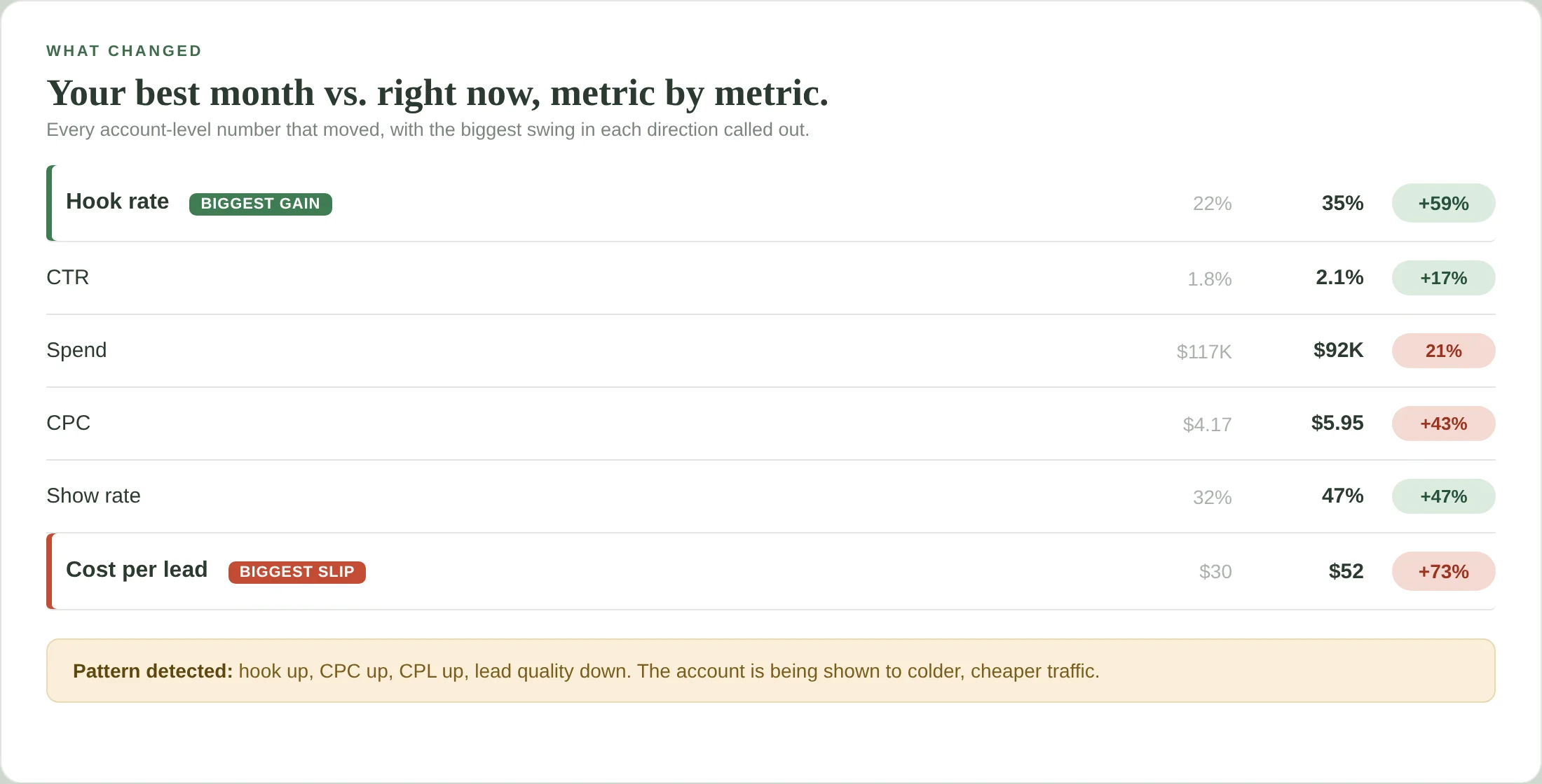A metric diff comparing the good window to now, biggest slip highlighted