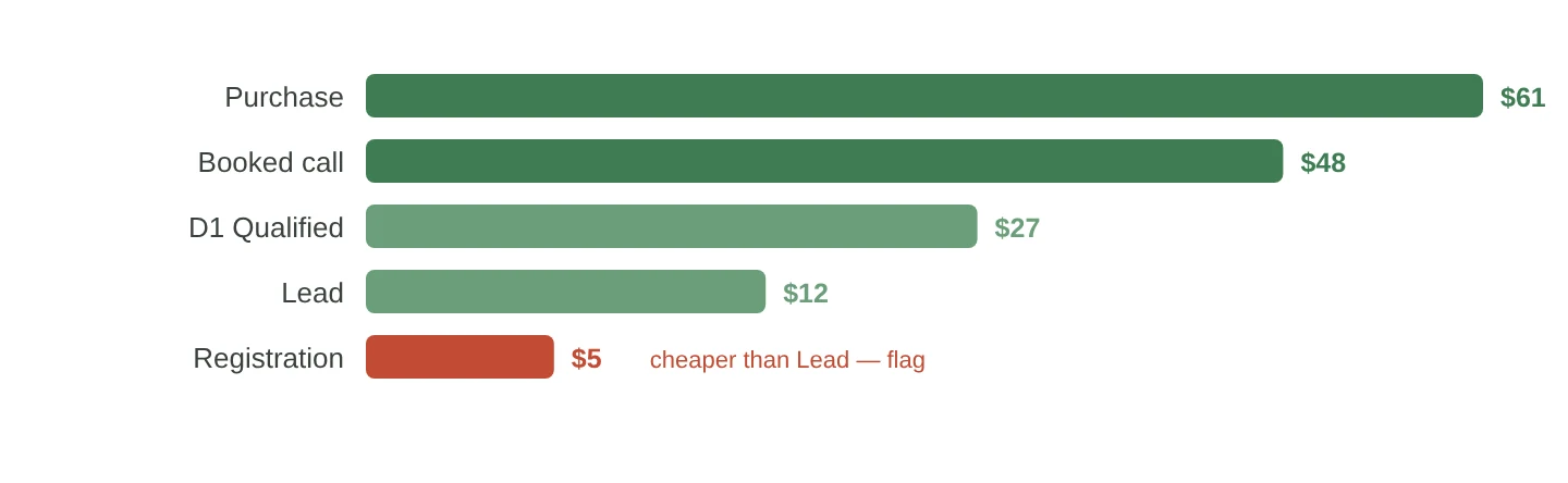 Cost per optimization event, ranked, with a funnel-impossibility flag