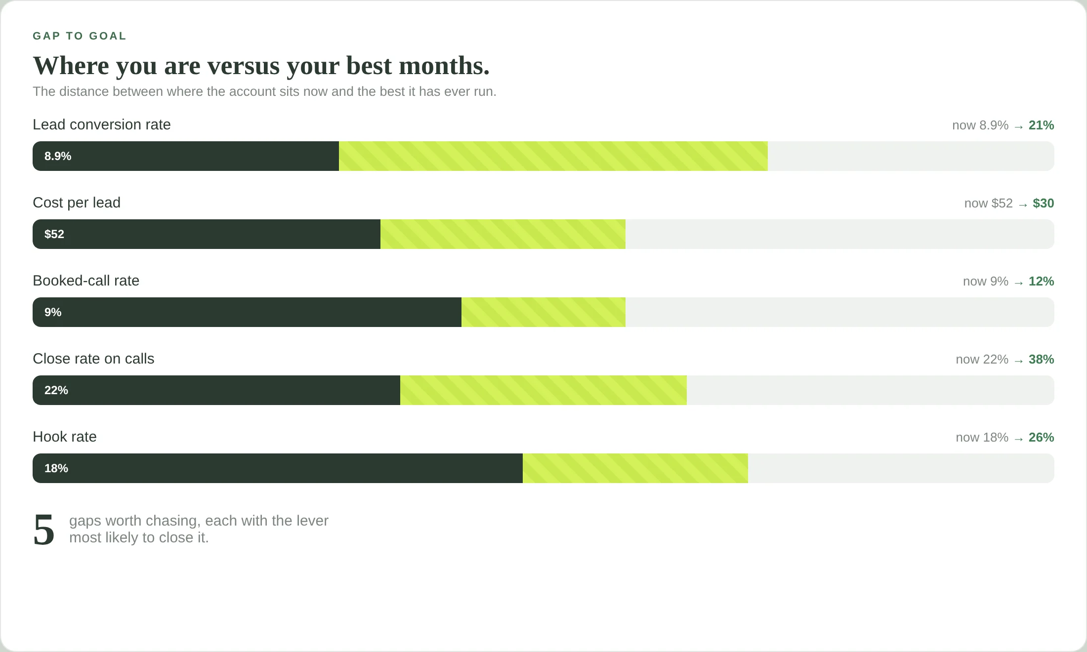 Now-to-target gap bars for the metrics with the most room to improve