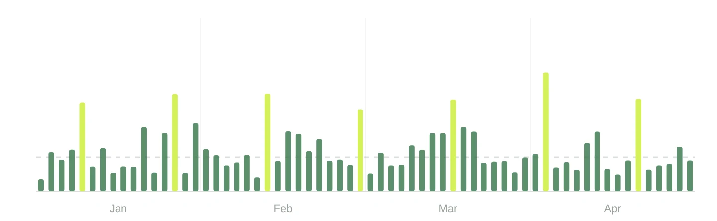 Daily creative launches over four months, winners highlighted