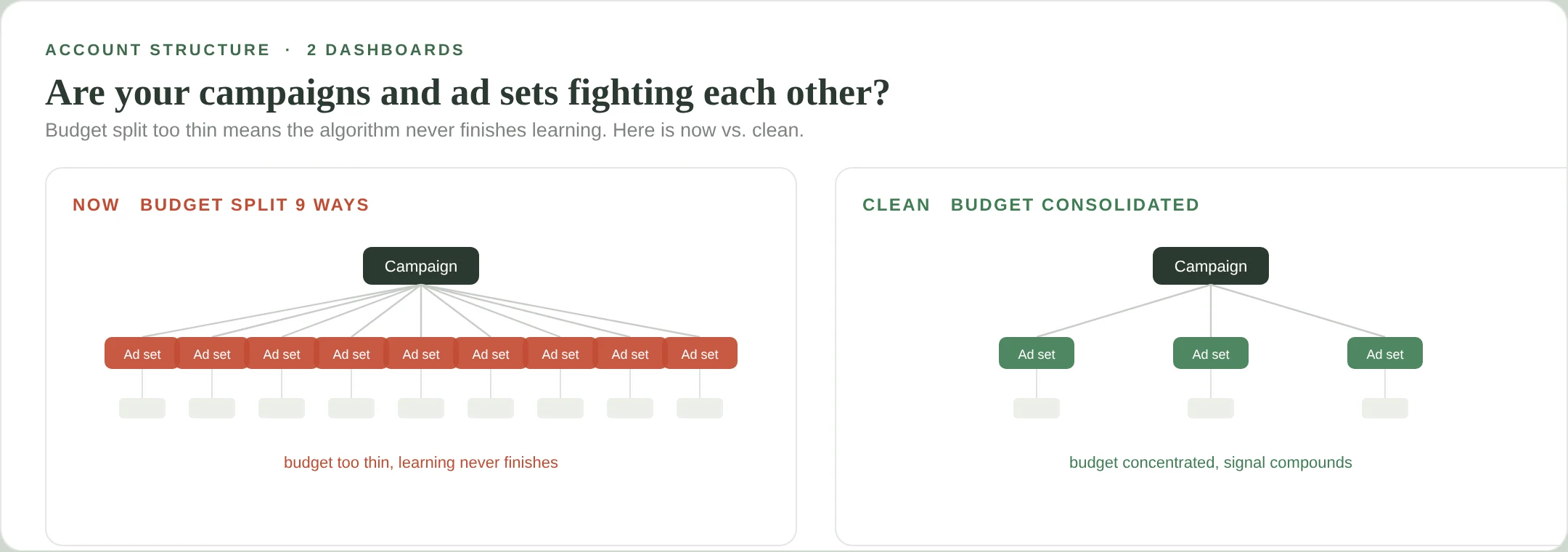 Account structure: campaign and ad-set layout now versus consolidated