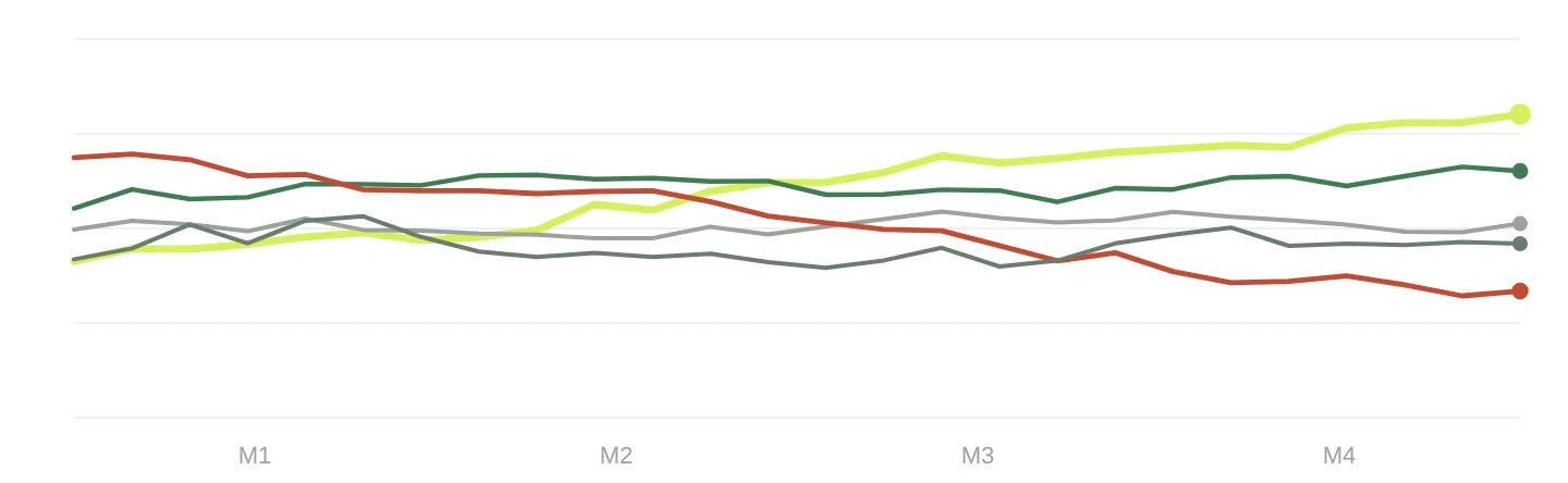 Campaign trendlines over four months, one rising, one declining