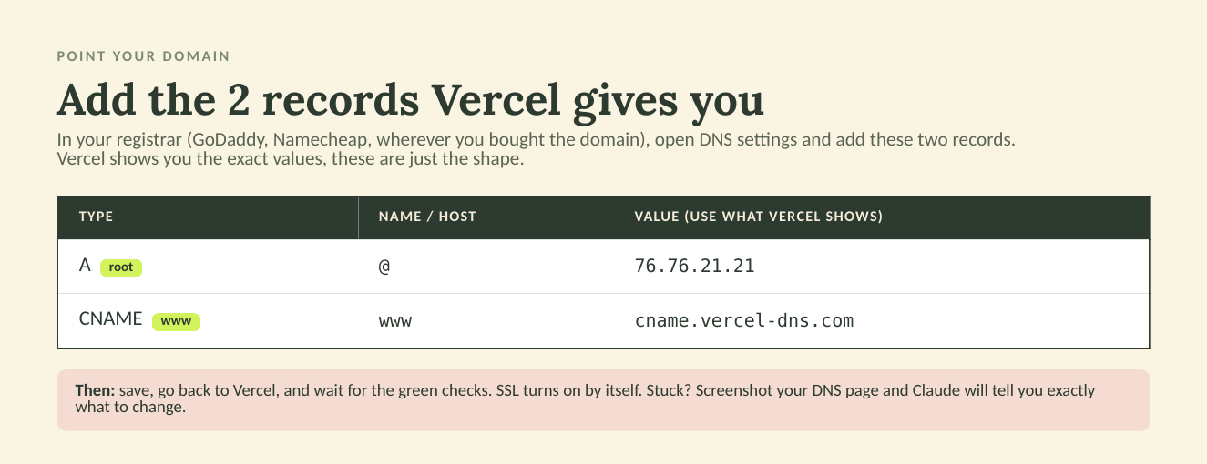 The two DNS records to add at your registrar: an A record for the root and a CNAME for www, pointing at Vercel