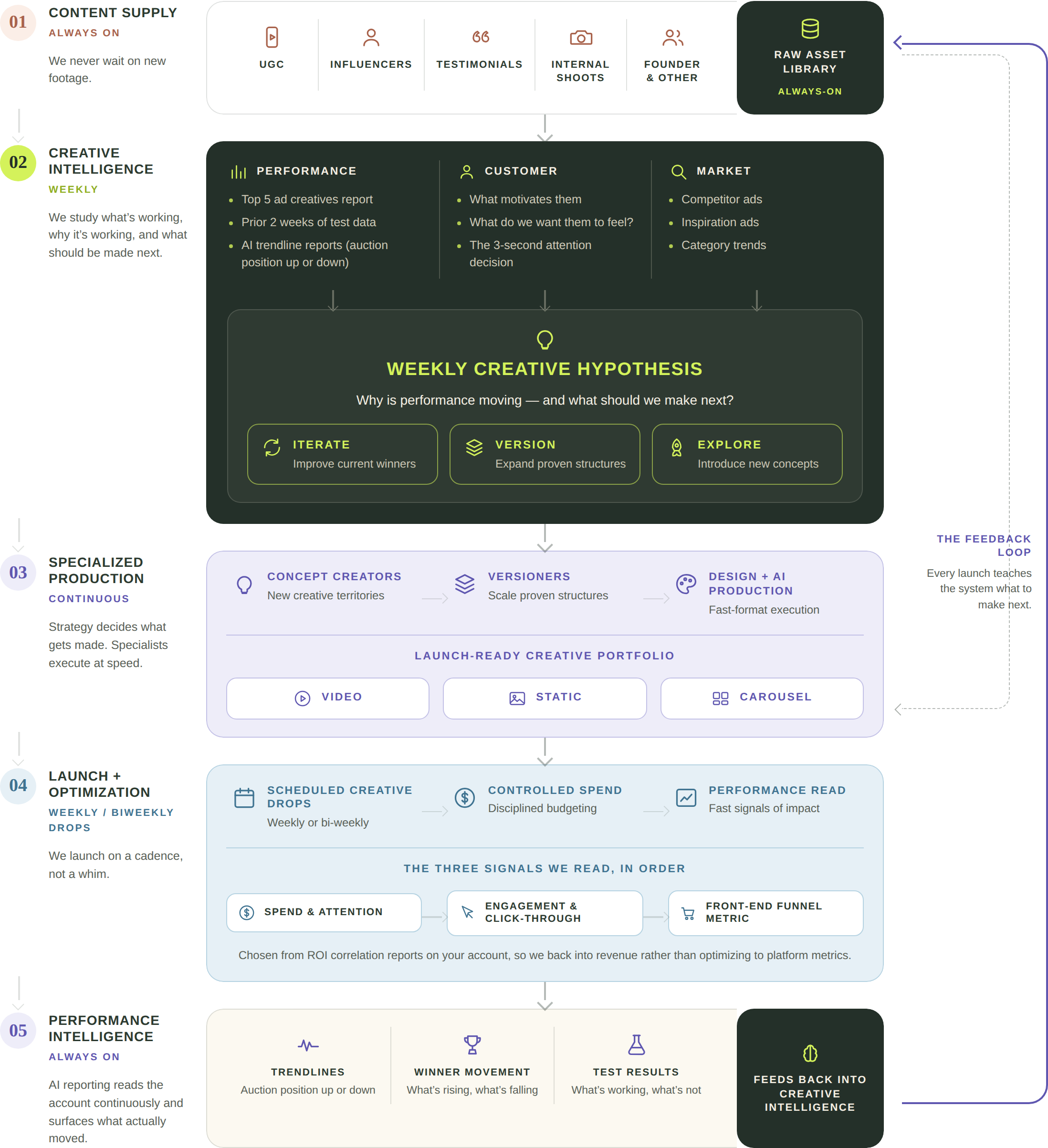The five systems of the ad creative assembly line