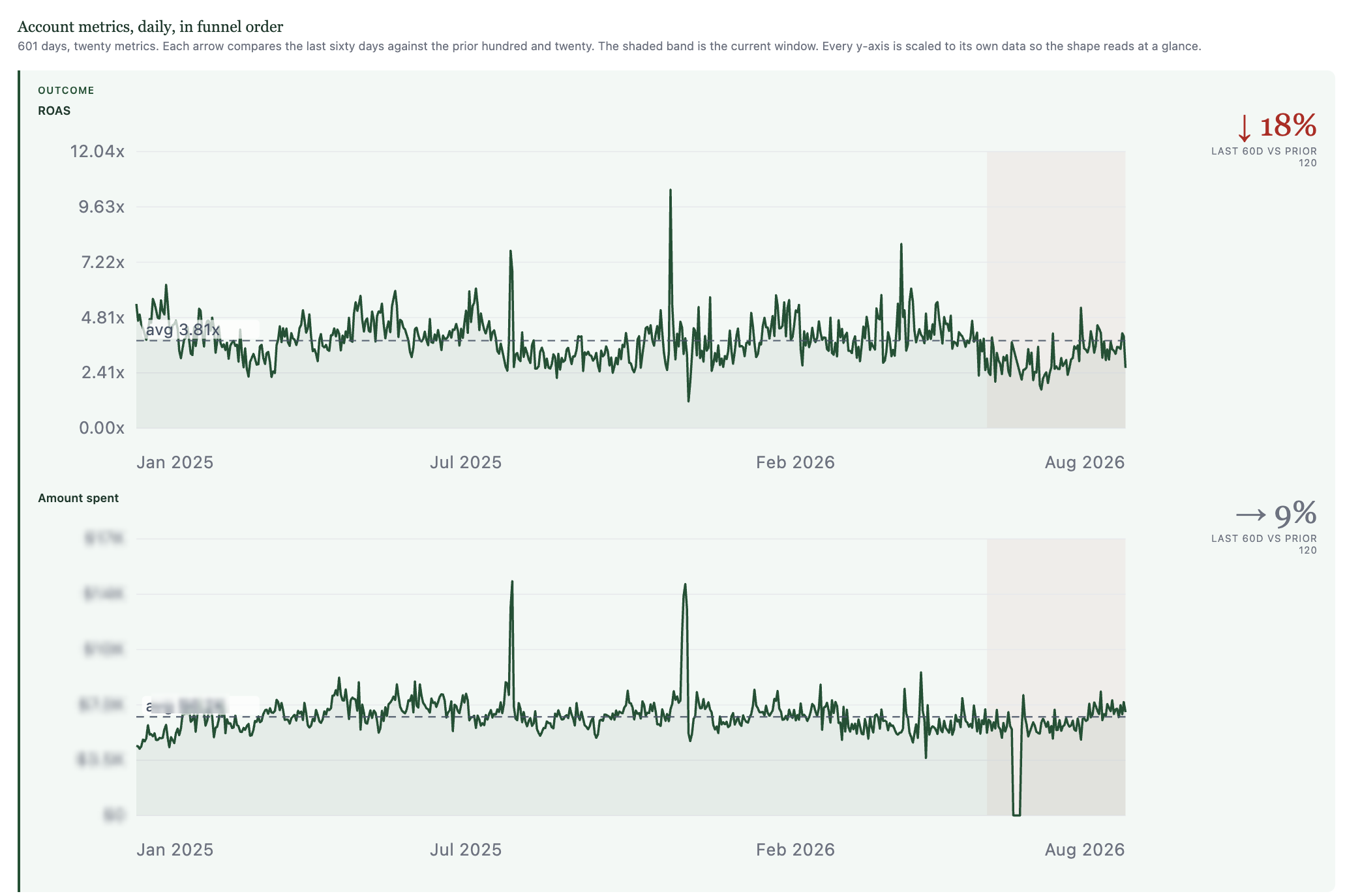 Account metrics in funnel order
