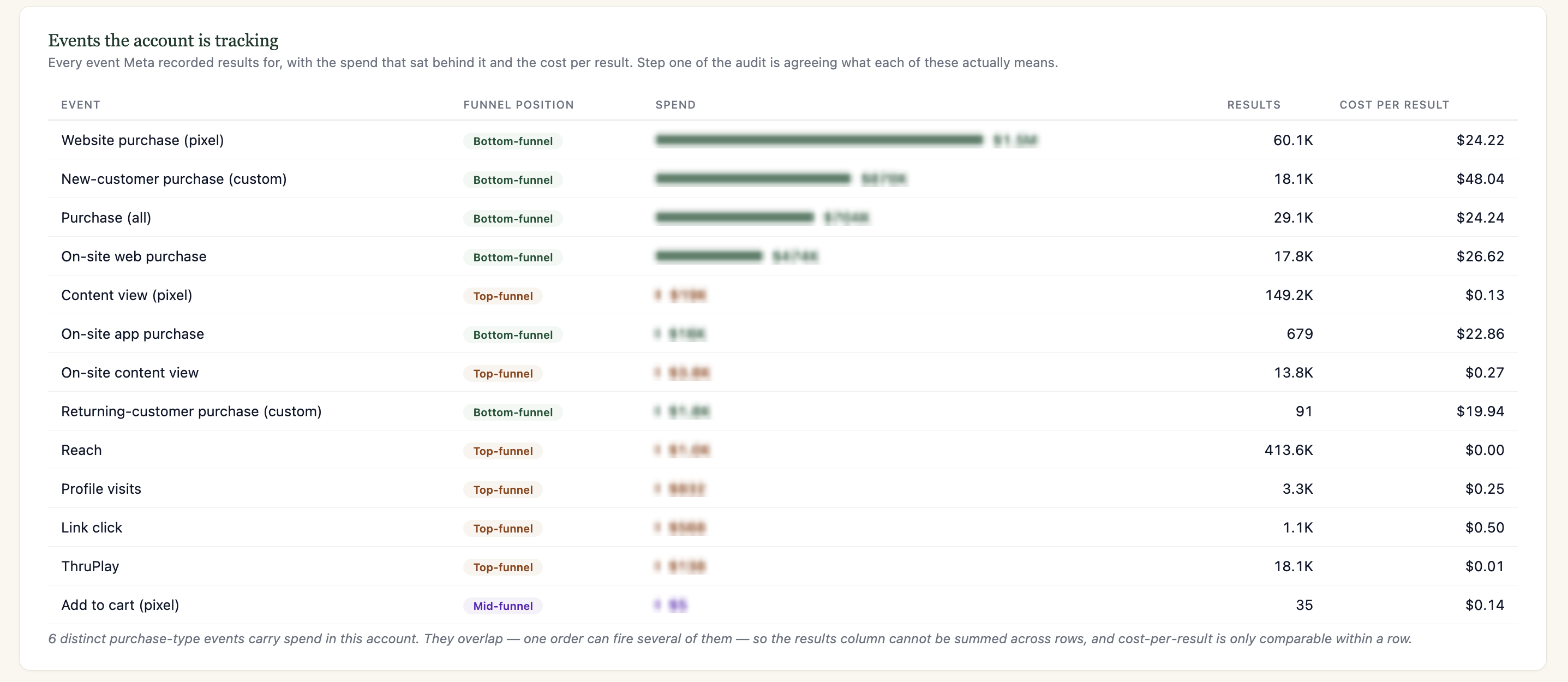 Events the account is tracking