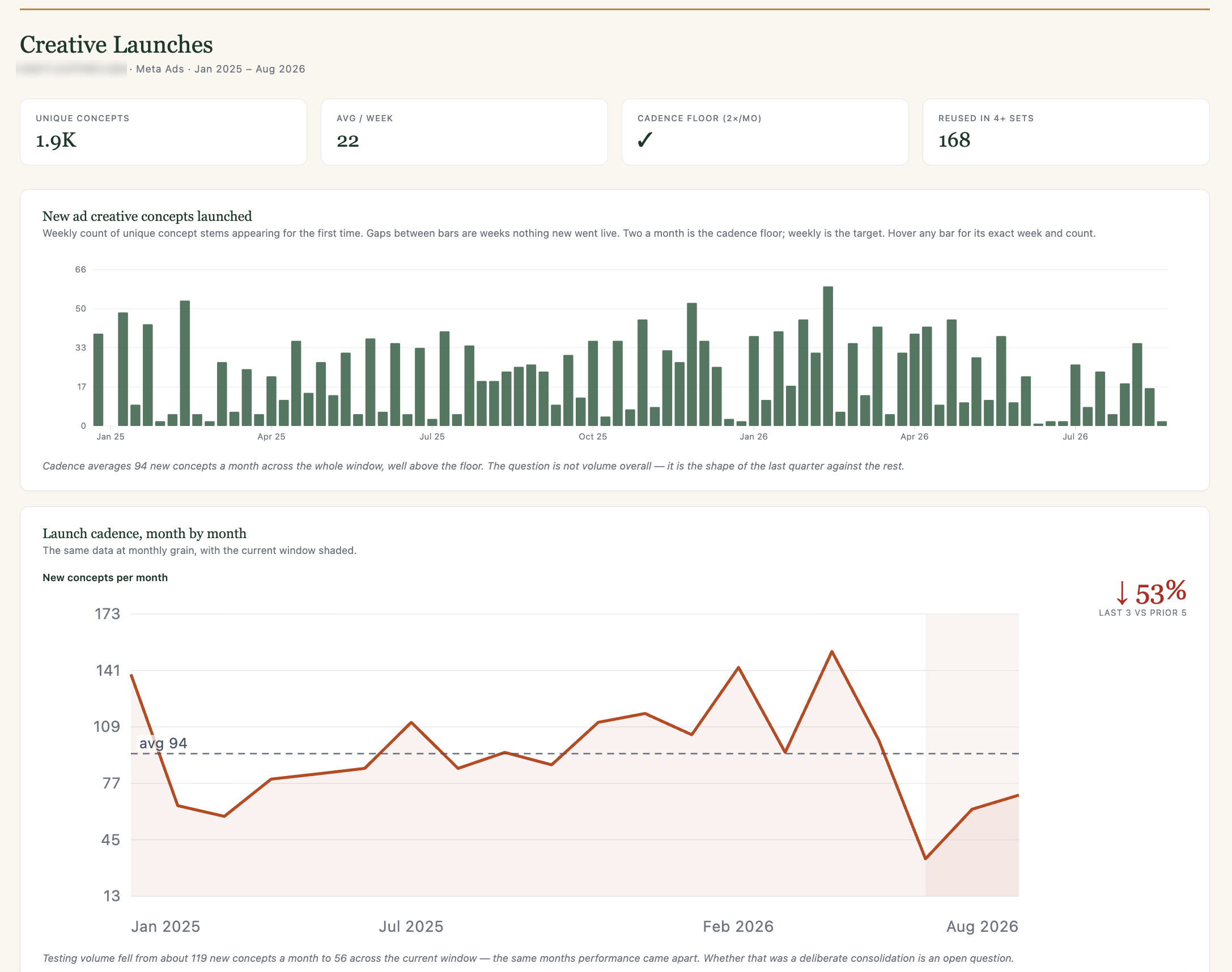 Creative launches by week