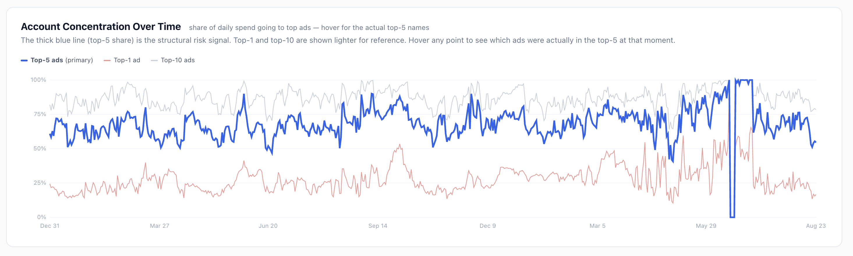 Account concentration over time