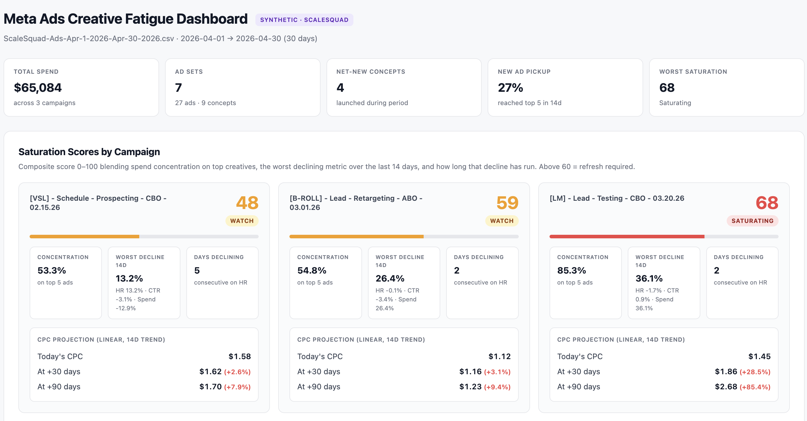 Creative Fatigue Dashboard preview