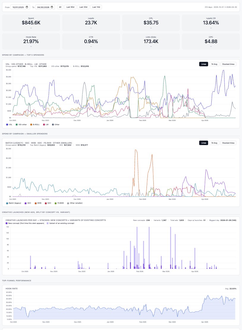 Performance dashboard